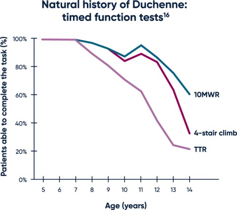 Duchenne natural history as measured by time function tests