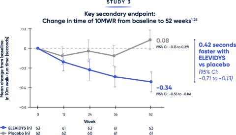 Change in time of 10MWR from baseline to 52 weeks