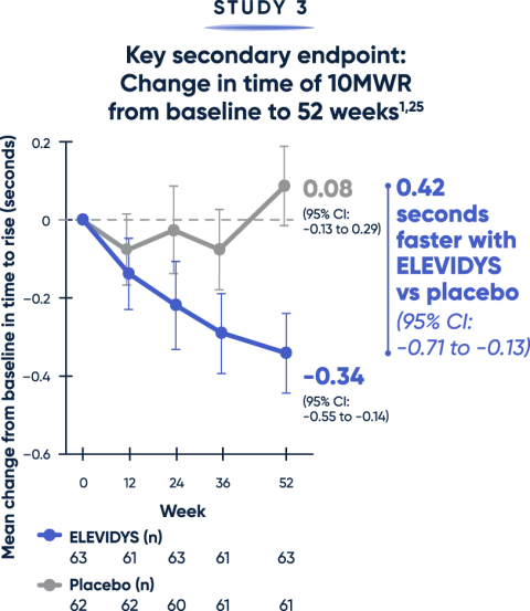 Change in time of 10MWR from baseline to 52 weeks