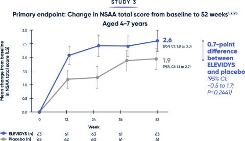Change in NSAA total score from baseline to 52 weeks