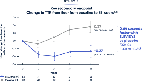 Change in total time to rise from floor from baseline to 52 weeks
