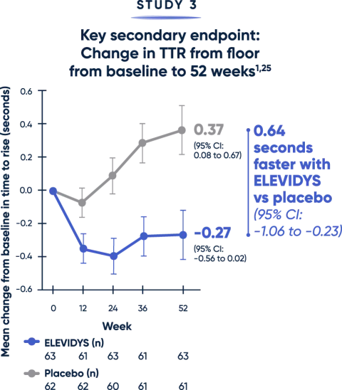 Change in total time to rise from floor from baseline to 52 weeks