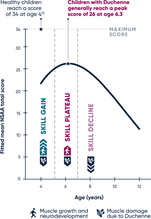 Natural history of NSAA scores in Duchenne