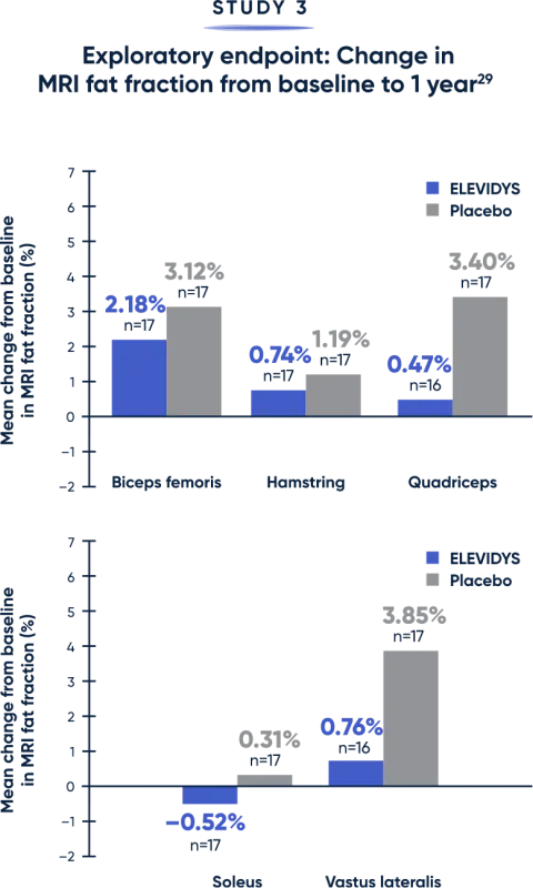 Exploratory endpoint: Change in MRI fat fraction from baseline to 1 year