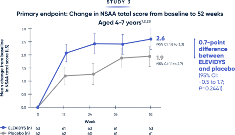 Change in NSAA total score from baseline to 52 weeks 
