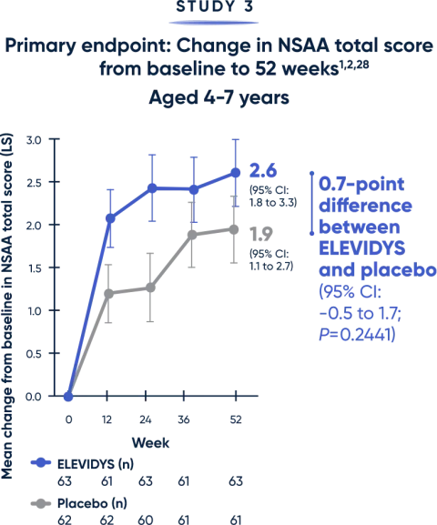 Change in NSAA total score from baseline to 52 weeks 