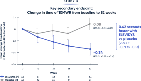 Change in time of 10MWR from baseline to 52 weeks 
