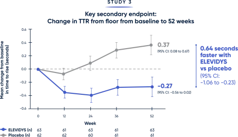 Change in total time to rise from floor from baseline to 52 weeks 