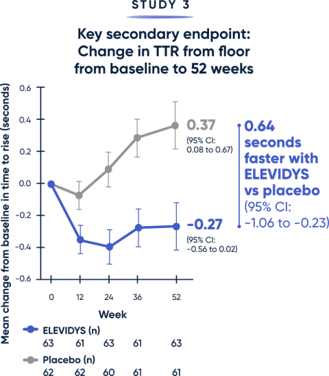 Time-to-rise-chart-mobile