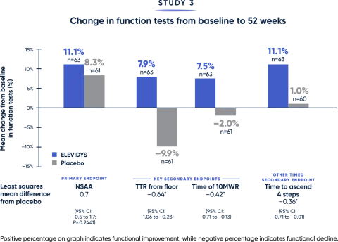 Change in function tests from baseline to 52 weeks 