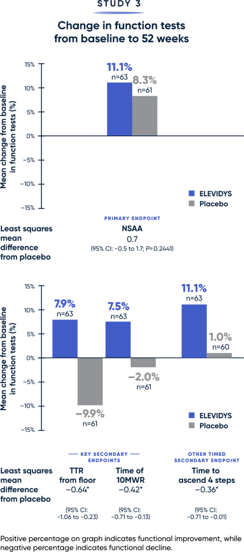 Change in function tests from baseline to 52 weeks 