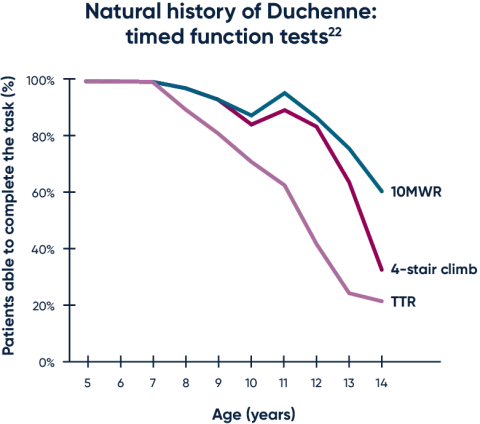 Natural history of timed function tests in Duchenne