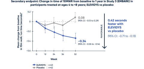 Change in time of 10MWR from baseline to 1 year in Study 3 (EMBARK) 