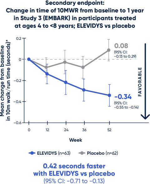 Change in time of 10MWR from baseline to 1 year in Study 3 (EMBARK) 
