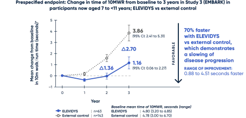 Change in time of 10MWR from baseline to 3 years in Study 3 (EMBARK) 
