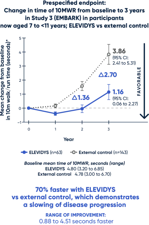 Change in time of 10MWR from baseline to 3 years in Study 3 (EMBARK) 