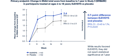 Change in NSAA total score from baseline to 1 year in Study 3 (EMBARK) 