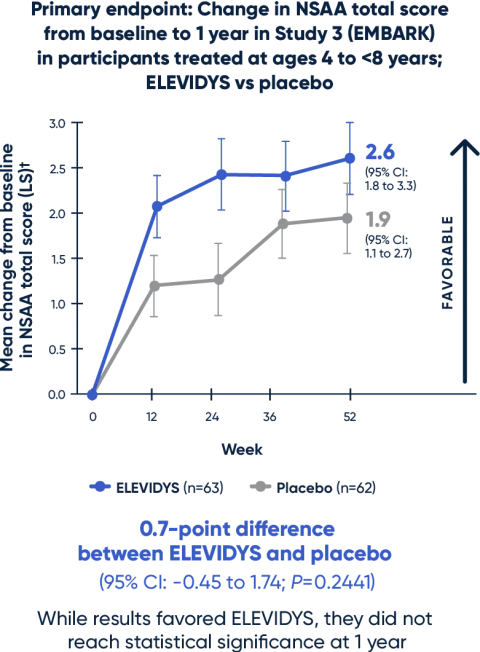 Change in NSAA total score from baseline to 1 year in Study 3 (EMBARK) 