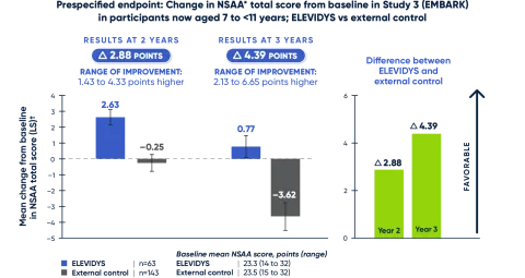 Change in NSAA total score from baseline in Study 3 (EMBARK) 
