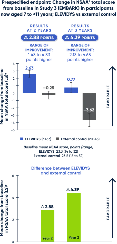 Change in NSAA total score from baseline in Study 3 (EMBARK) 