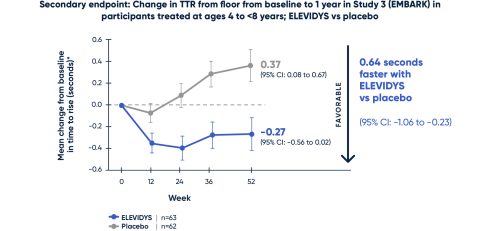 Change in TTR from floor from baseline to 1 year in Study 3 (EMBARK) 