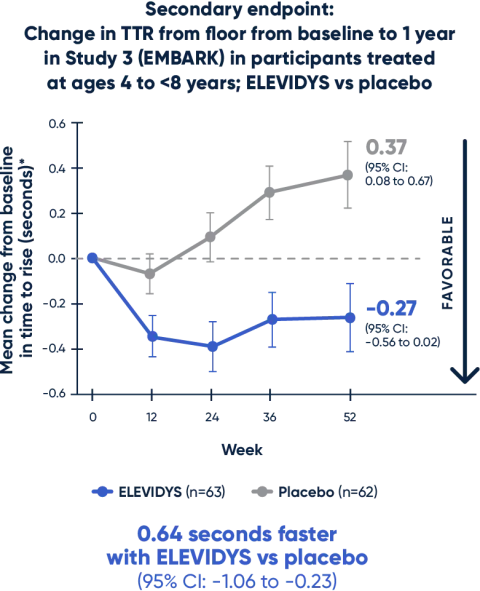 Change in TTR from floor from baseline to 1 year in Study 3 (EMBARK) 