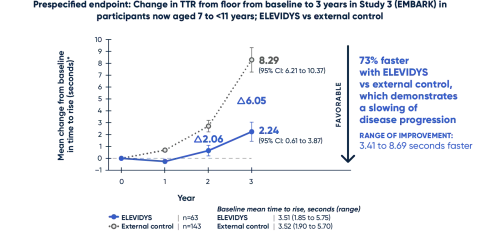 Change in TTR from floor from baseline to 3 years in Study 3 (EMBARK)
