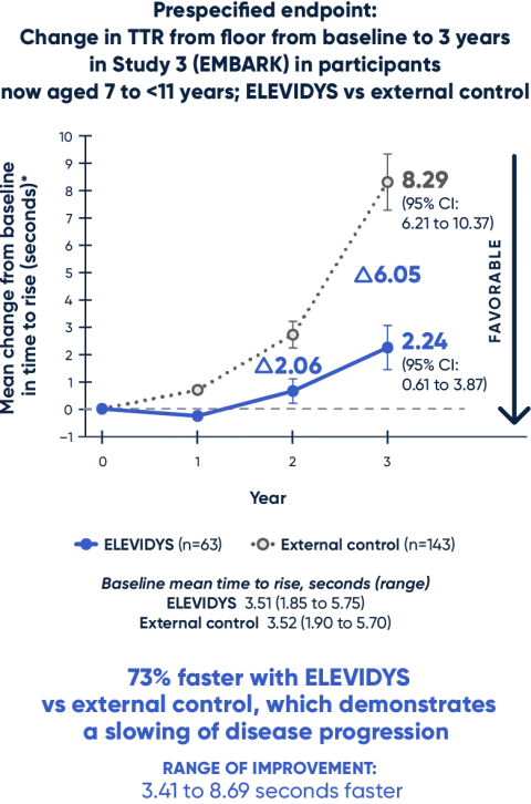 Change in TTR from floor from baseline to 3 years in Study 3 (EMBARK) 