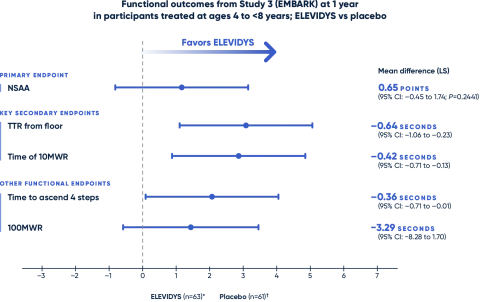 Functional outcomes from Study 3 (EMBARK) at 1 year 