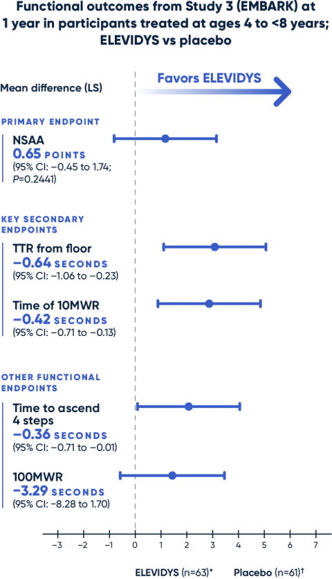 Functional outcomes from Study 3 (EMBARK) at 1 year 