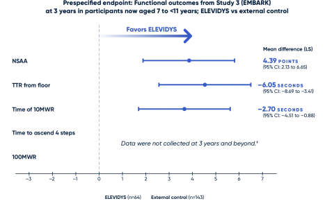Functional outcomes from Study 3 (EMBARK) at 3 years 